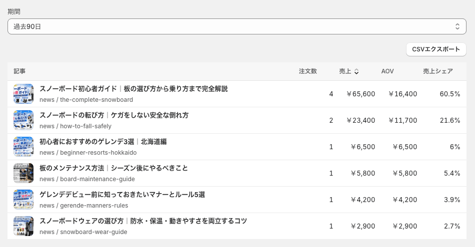 SwirlKit Blog 記事別分析画面。記事ごとに注文数・売上・平均注文単価（AOV）・売上シェアが一覧表示され、CSVエクスポートができる