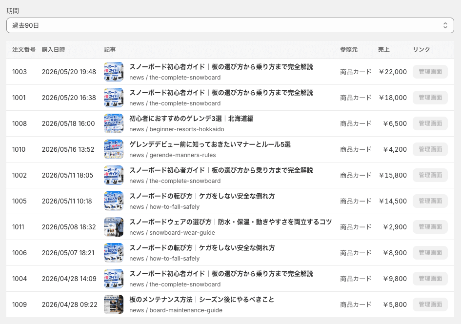 SwirlKit Blog 注文ログ画面。注文番号・購入日時・経由した記事・参照元（商品カード）・売上・Shopify管理画面へのリンクが一覧表示されている