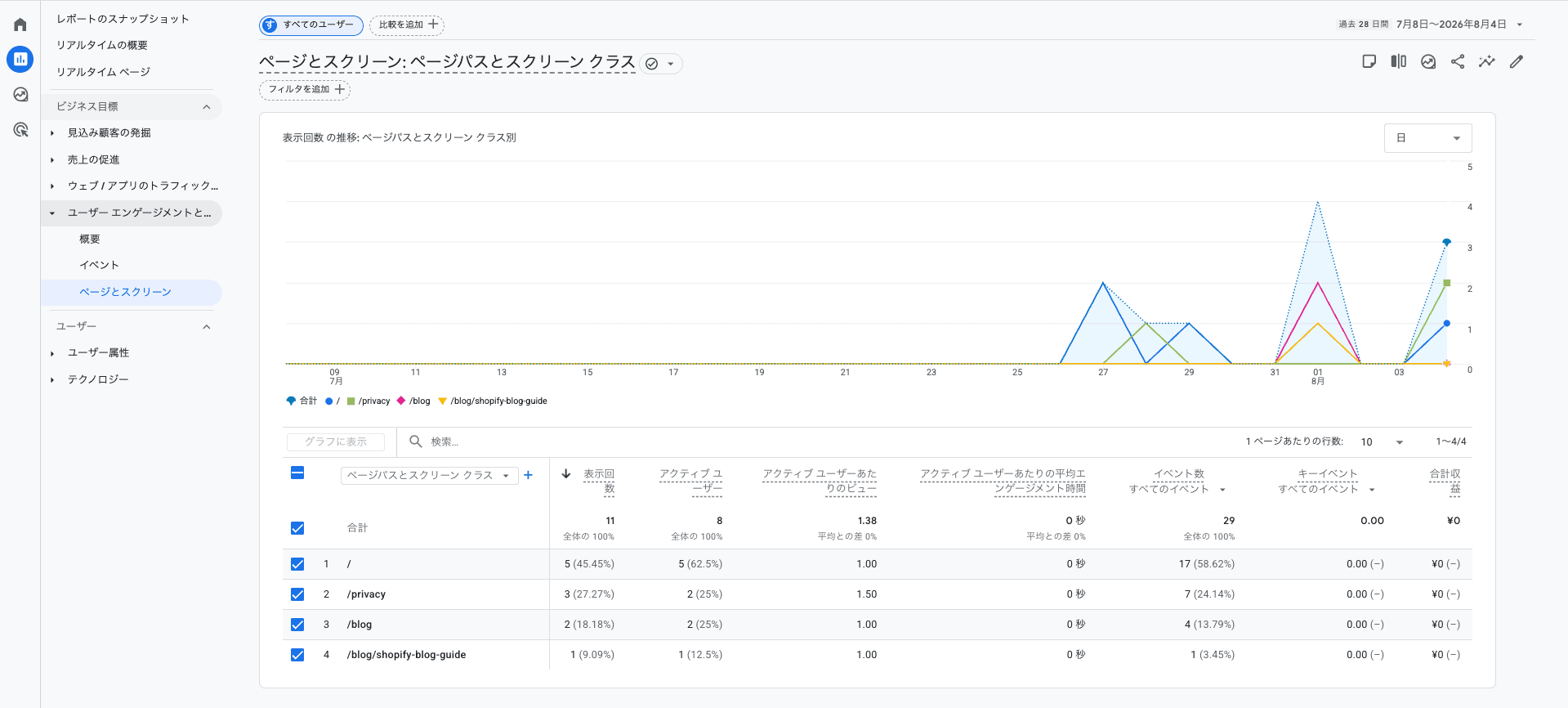 GA4のページとスクリーン(ページパスとスクリーンクラス)レポート。記事URL(/blog/…)ごとに表示回数やユーザー数が一覧で並んでいる