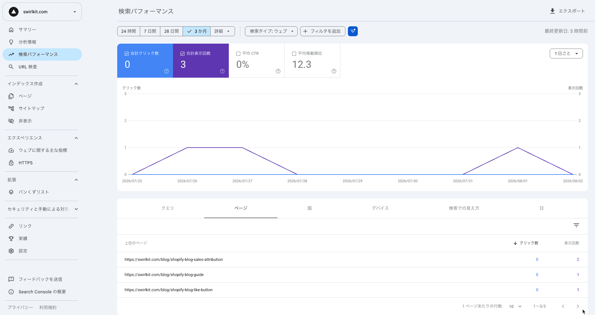 Google Search Consoleの検索パフォーマンス、ページ別タブ。記事URLごとにクリック数・表示回数が一覧で並んでいる