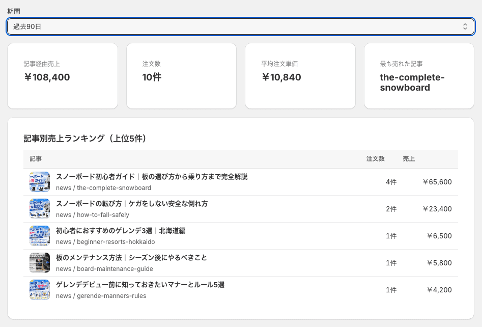 記事経由の売上計測レポート画面のスクリーンショット